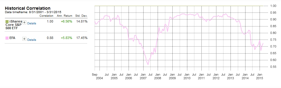 IVV and EFA Correlation