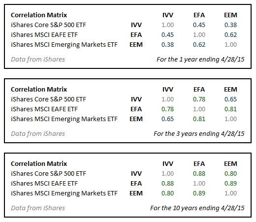 Correlation between IVV, EFA, and EEM