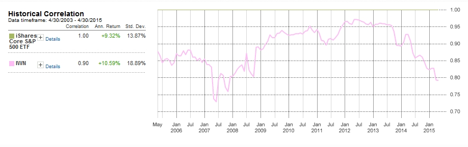 Correlation between US Large Cap and US Small Cap Value