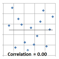 Correlation 0.0
