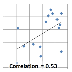 Correlation 0.53