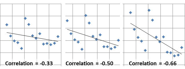 Negative Correlation