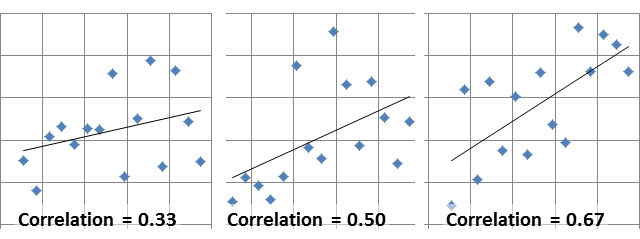 Positive Correlation