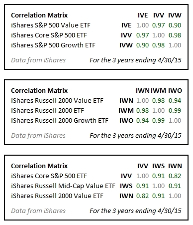 US Stock Correlations
