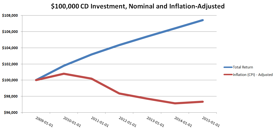 CD Returns After Inflation