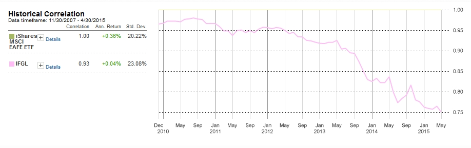 Corrlation between EFA and IFGL