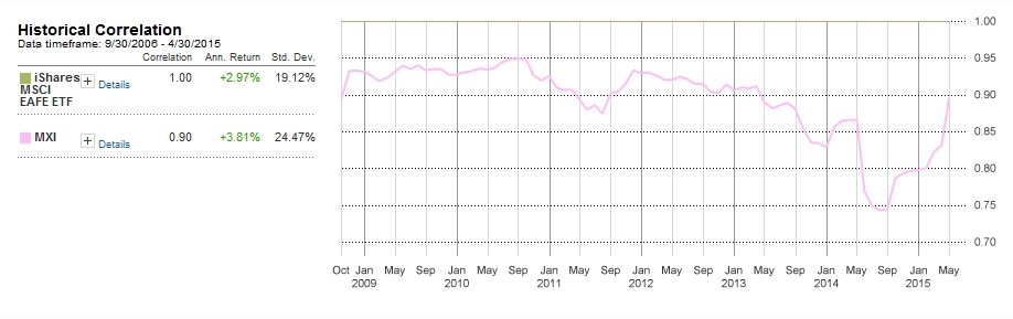 Correlation between EFA and MXI