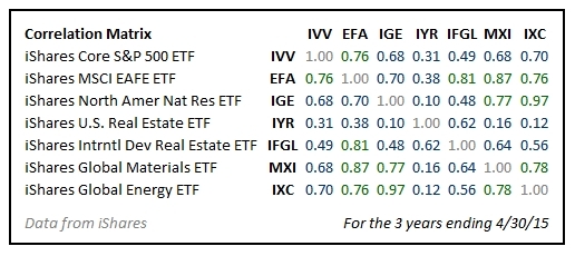 Resource Stock Correlation