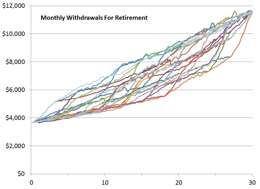 Withdrawals Grown by Inflation