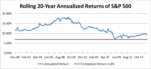Rolling 20-Year Annualized Returns of S&P 500