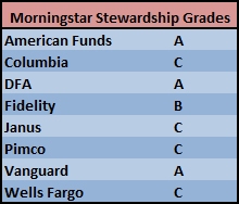 Morningstar Stewardship Grades