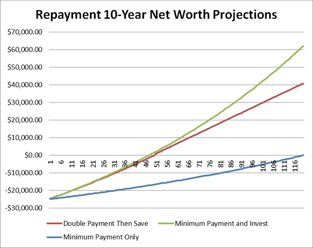 Repayment 10-Year Net Worth Projections