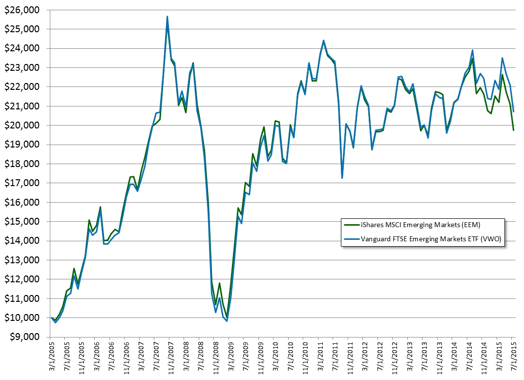 VWO vs. EEM