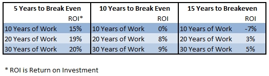 Grad school breakeven chart Grad school breakeven chart