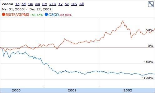 VGPMX vs. CSCO