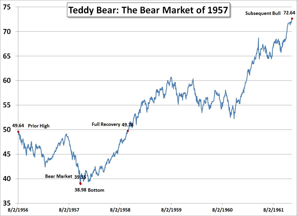 Teddy Bear: The Bear Market of 1957