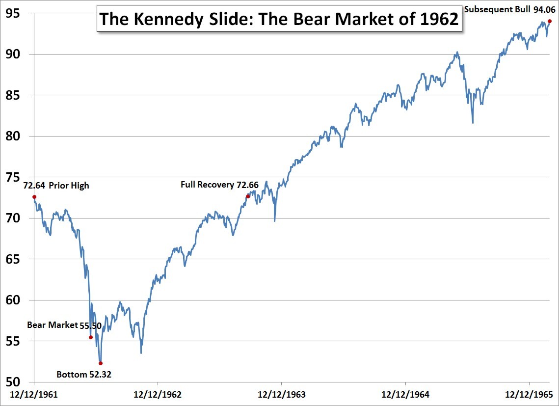 The Kennedy Slide: The Bear Market of 1962