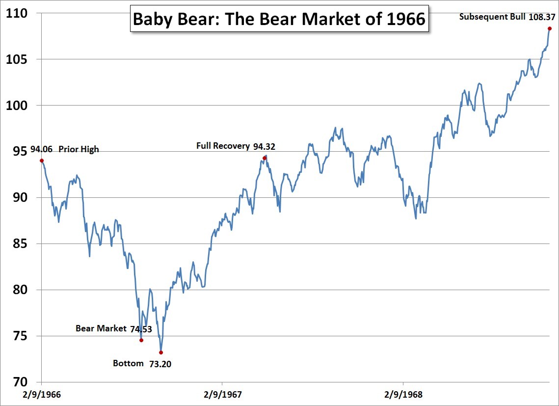 Baby Bear: The Bear Market of 1966 Baby Bear: The Bear Market of 1966