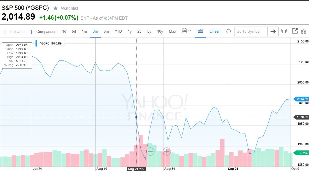 S&P 500 through 10/9/2015