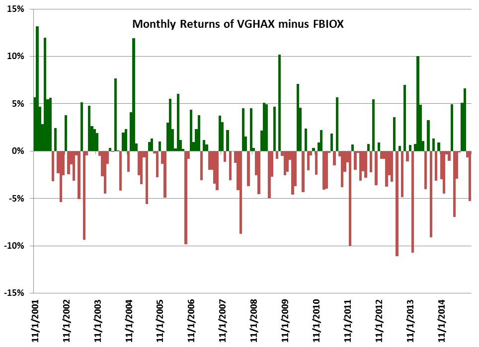 VGHAX vs. FBIOX Delta