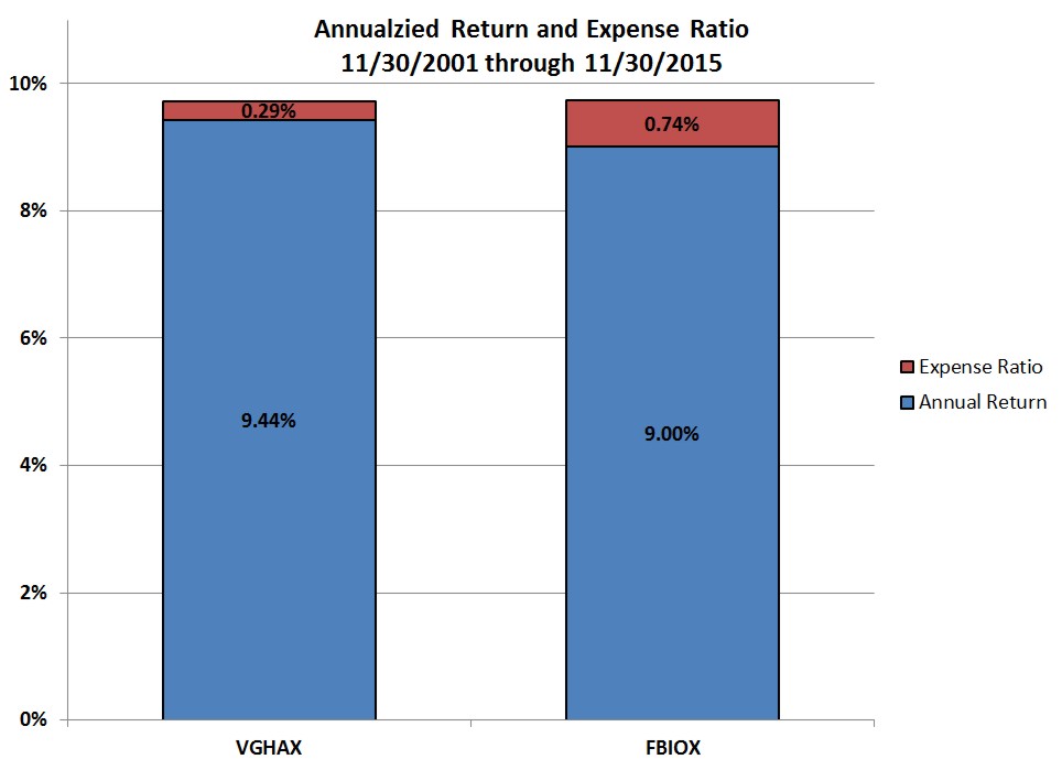 VGHAX vs. FBIOX Expense Ratio