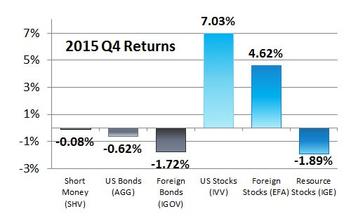 2015 -Q4 AA Returns