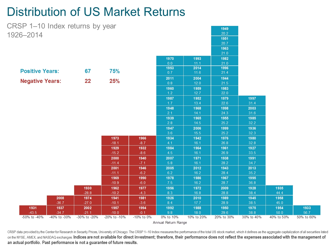 Distribution of US Market returns 1926-2014 Distribution of US Market returns 1926-2014