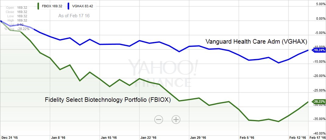 FBIOX vs. VGHAX