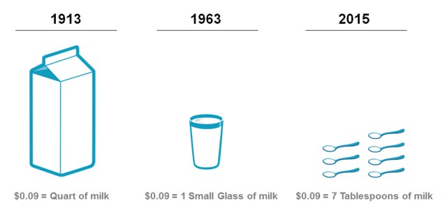 Price of milk