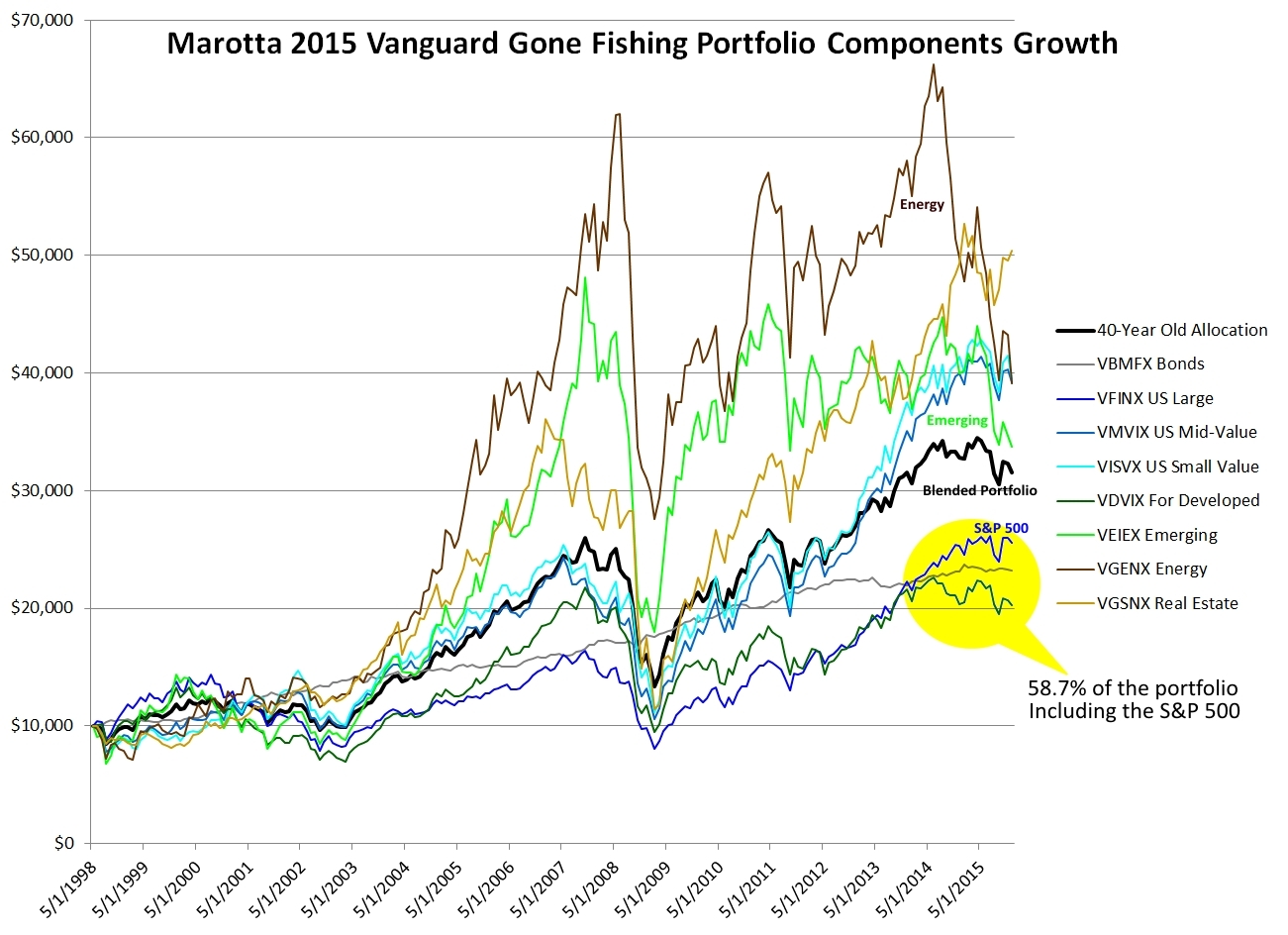 Vanguard Gone Fishing 2015 Growth