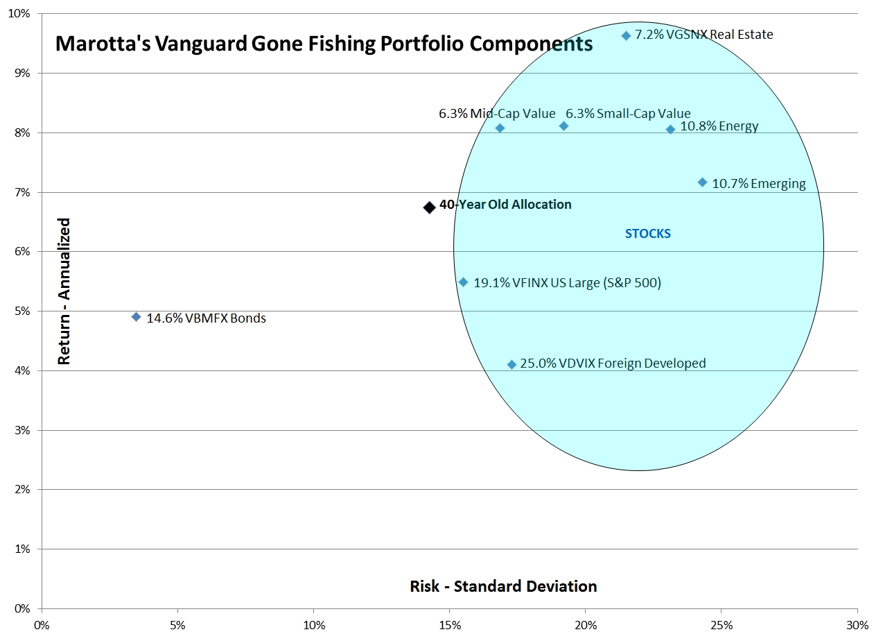 Vanguard Gone Fishing 2015 Risk Return