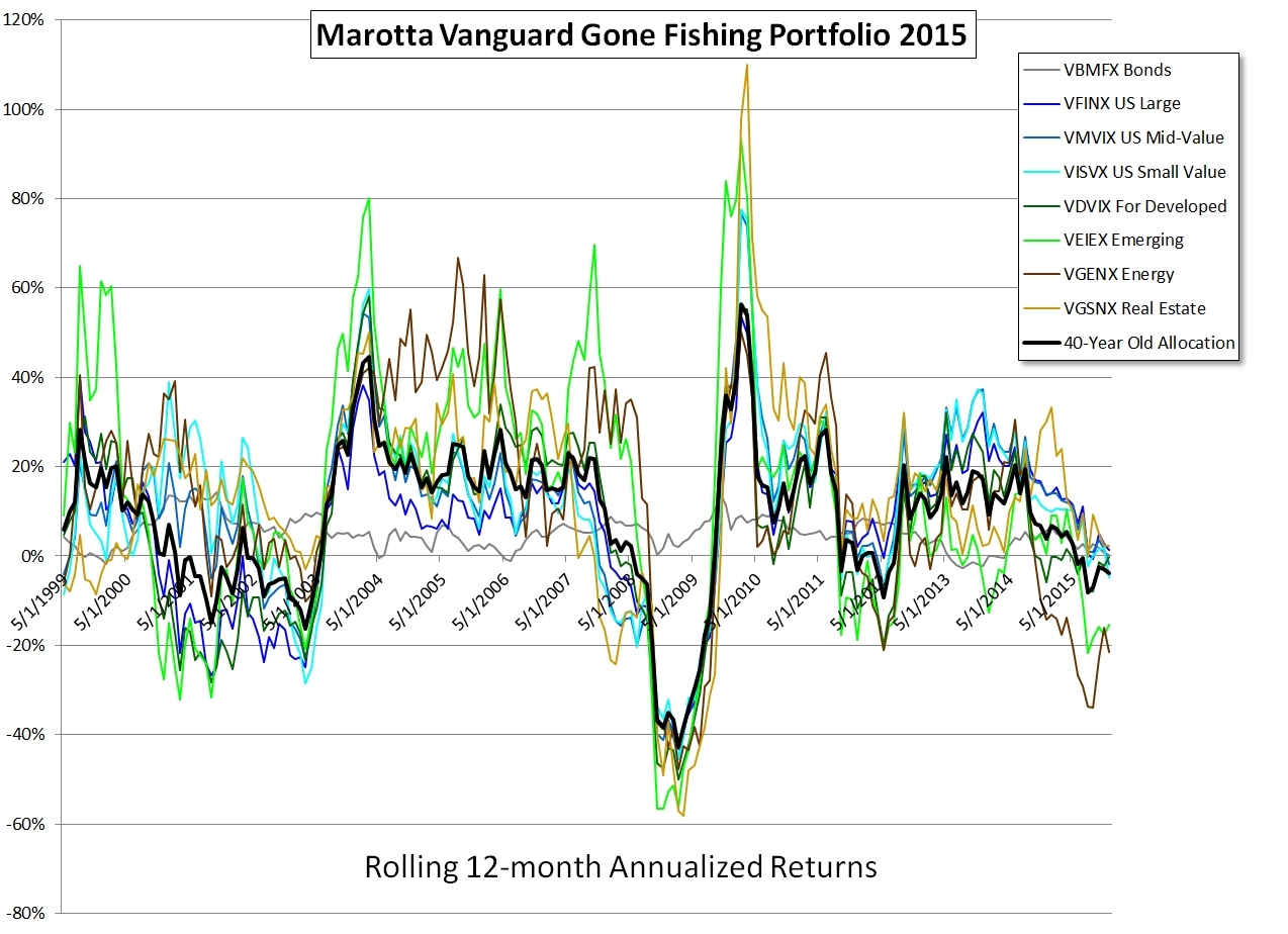 Vanguard Gone Fishing 2015 Rolling 12-month