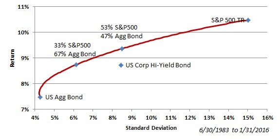 High Yield Bonds