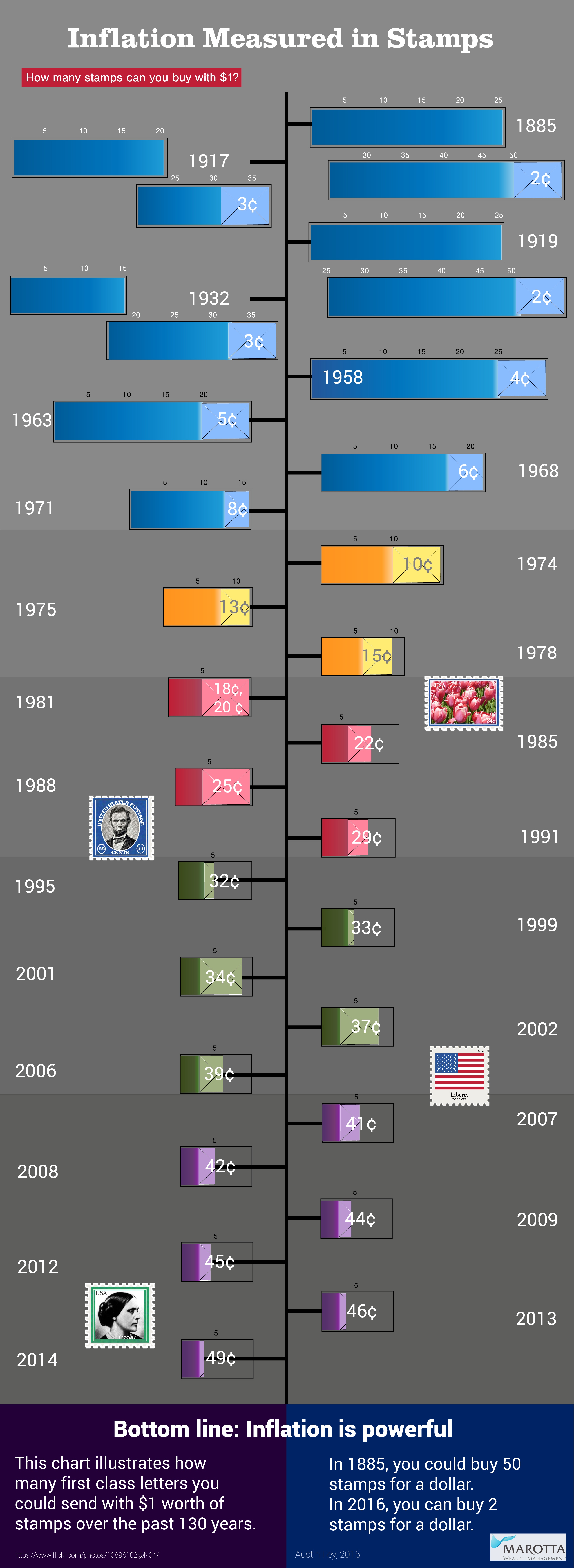 Inflation Shown Through Stamps