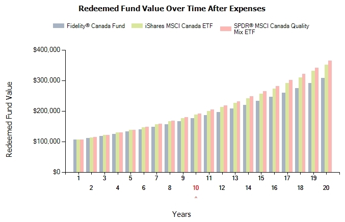 Fund Value Over Time
