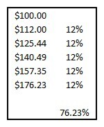 12% compounded for 5 years