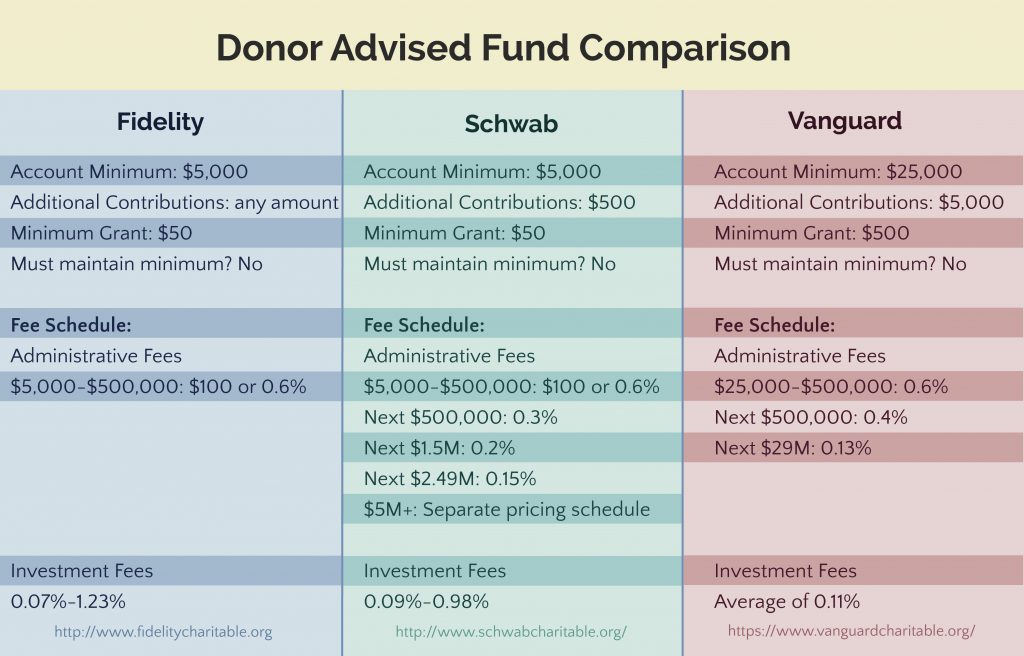 Donor Advised Fund Facts