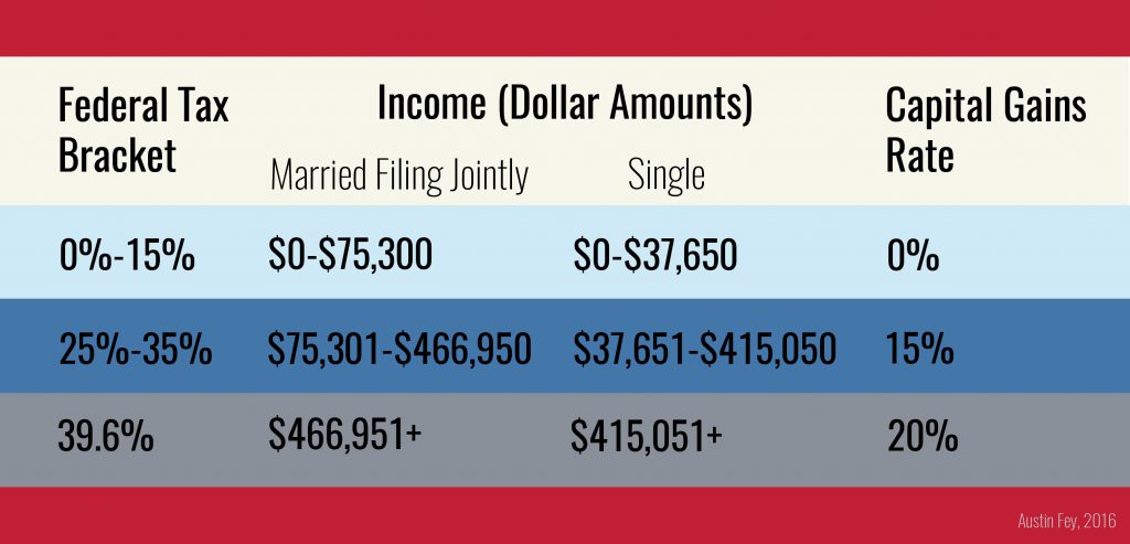 capital gains rate chart -2016
