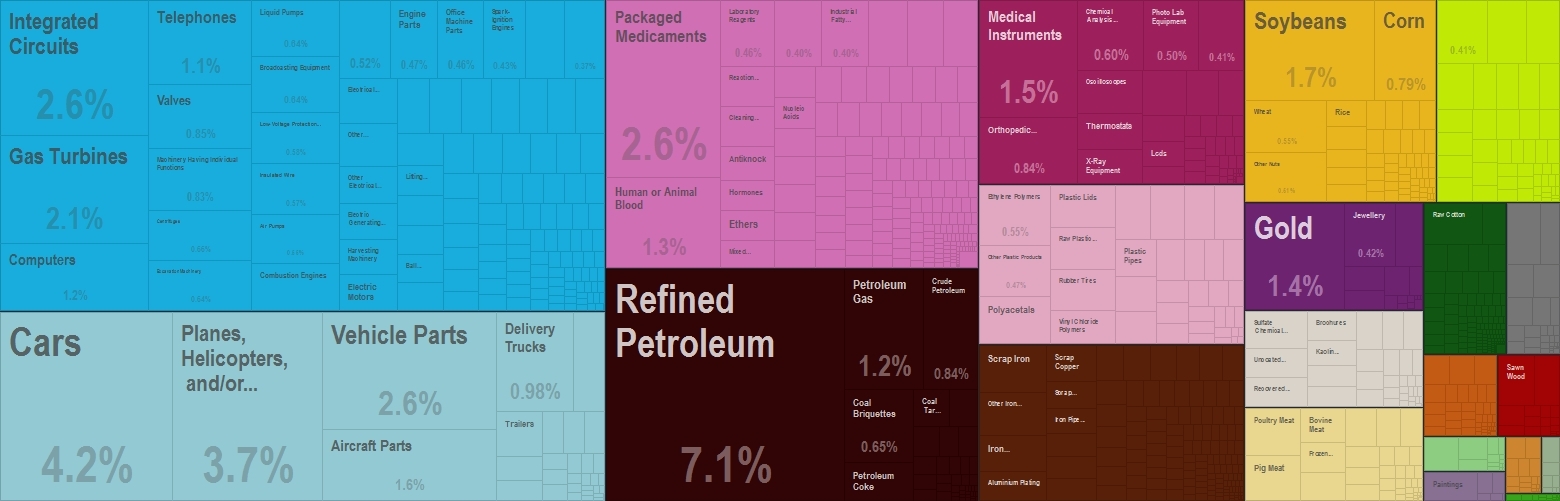 United States Export Visualization
