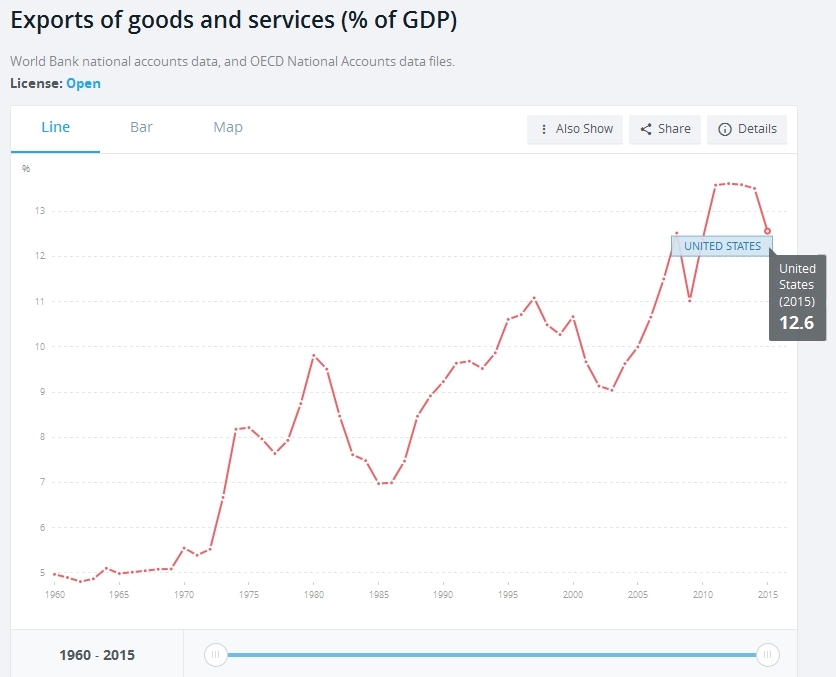 Exports of goods and services (% of GDP)