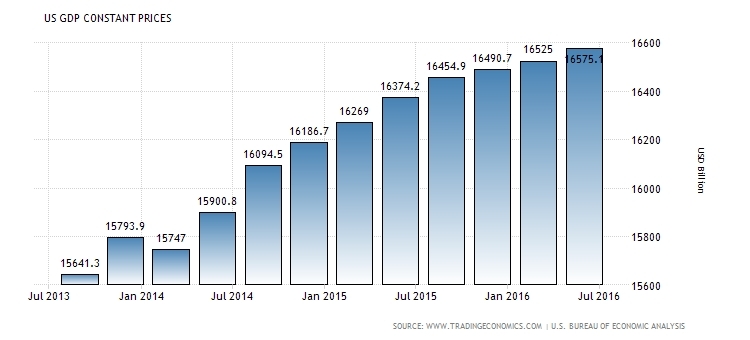 GDP Constant Price