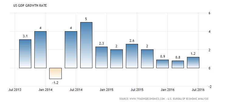 GDP Growth Rate