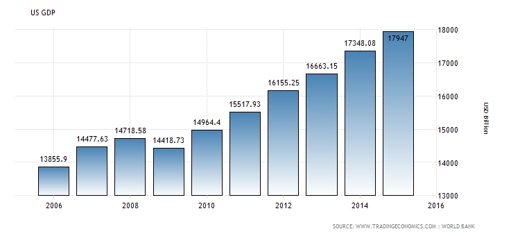 GDP Growth