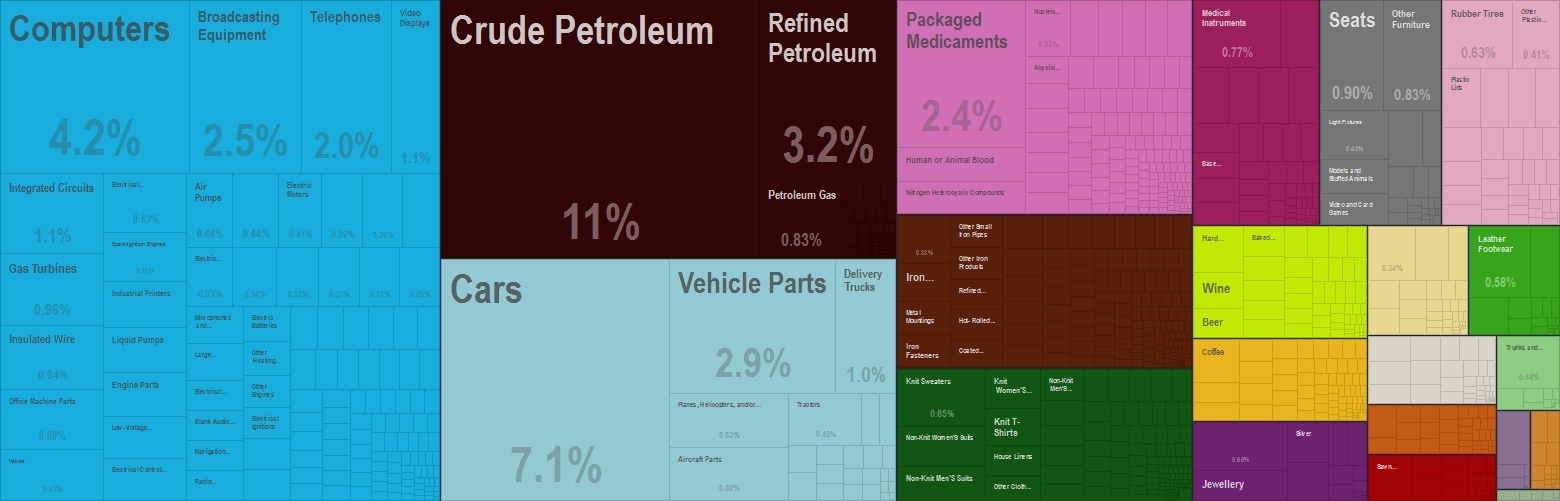 United States Import Visualization