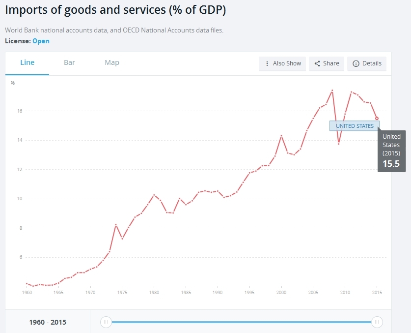 United States Import of goods and services (% of GDP)