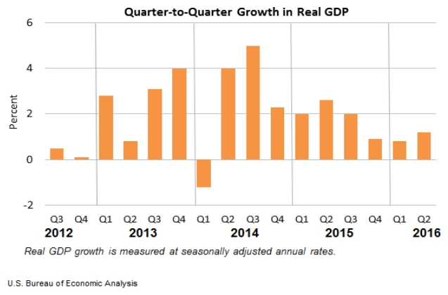 Quarter to Quarter Growth in Real GDP