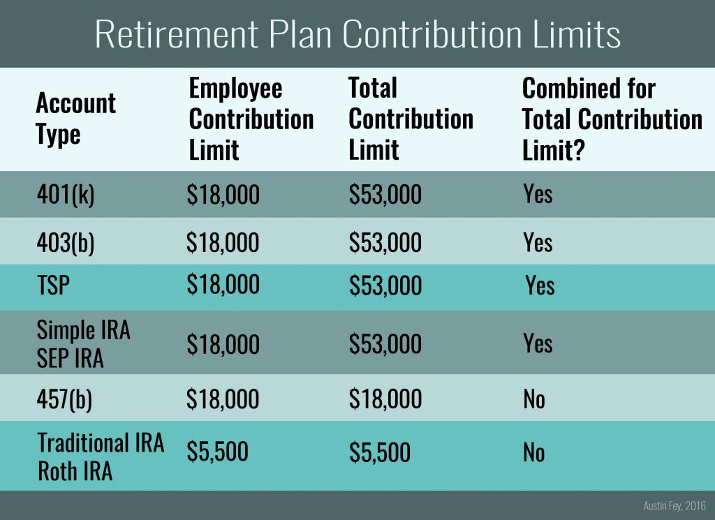 Retirement Plan Contribution Limits 2016