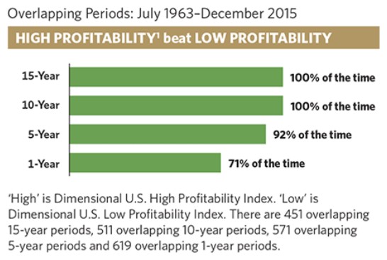 High "Quality" or "Profitability" beats low "Quality" or "Profitability"
