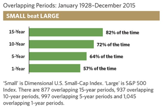 Small beats large over time.