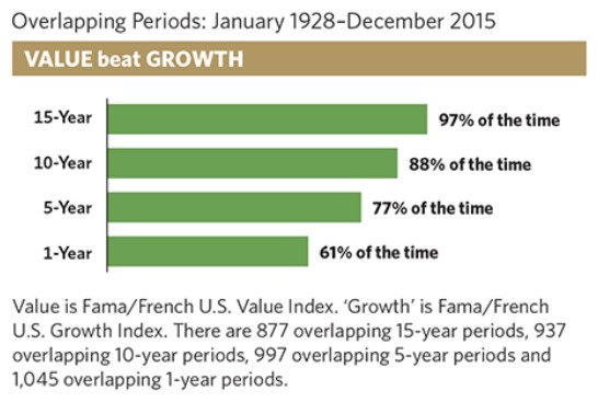 Value beats growth